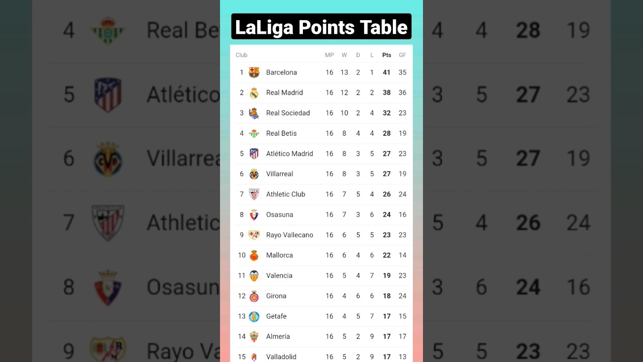 La Liga points table📍