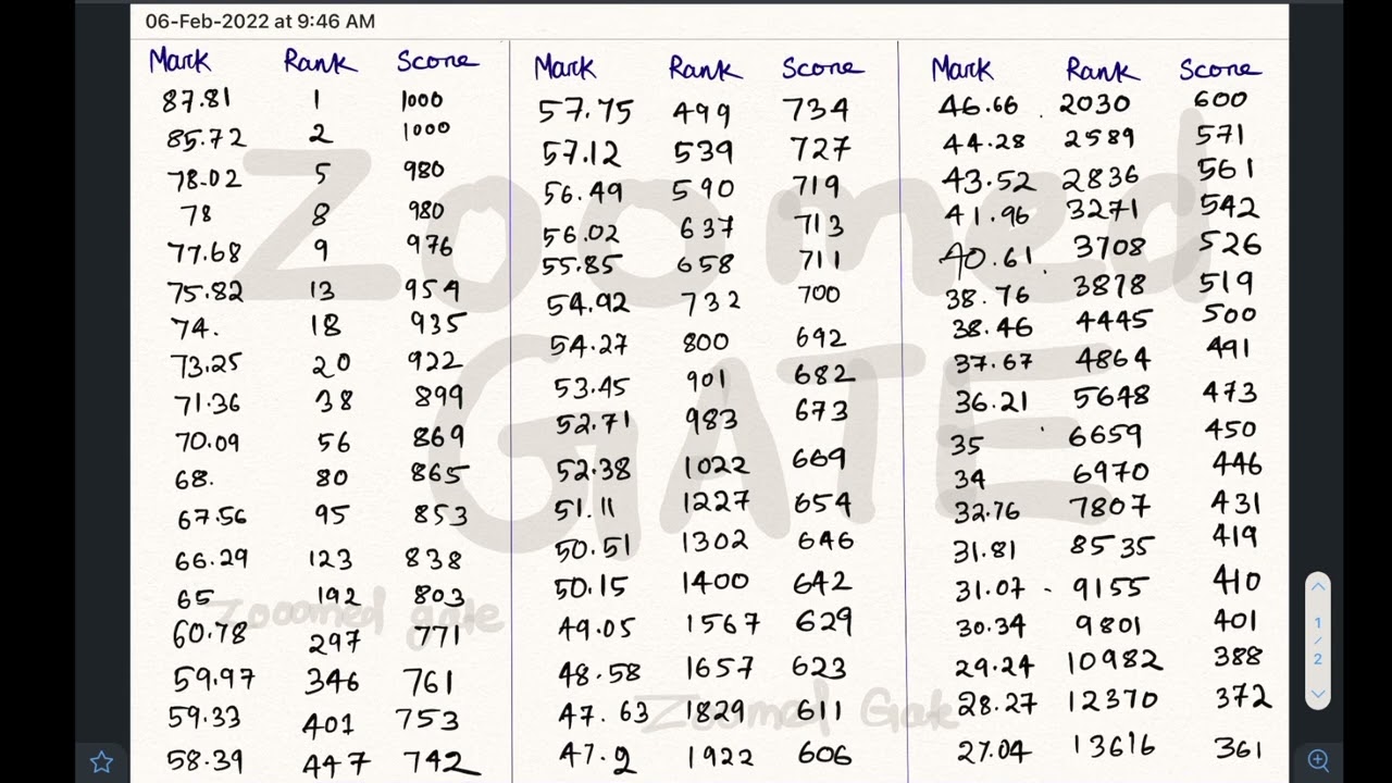 Gate 2021 CSE Results Marks vs  Rank vs Score Analysis