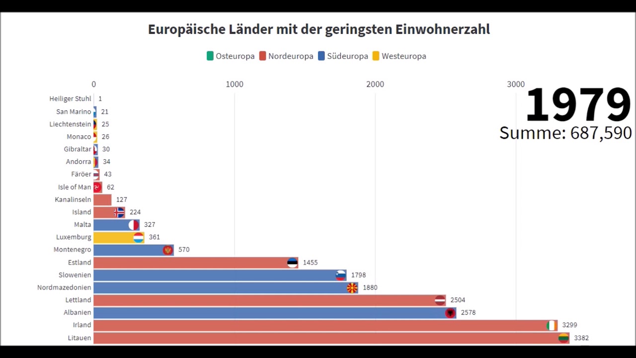 TOP 20 L&auml;nder in Europa mit der geringsten Einwohnerzahl nach Jahren (1950 - 2020)