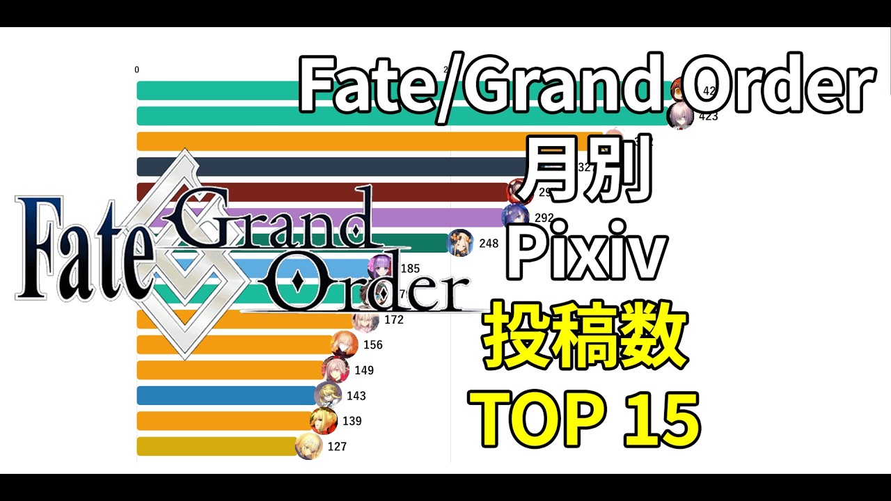 Fate/Grand Order 月別 Pixiv 投稿数 TOP 15(2015~2026)
