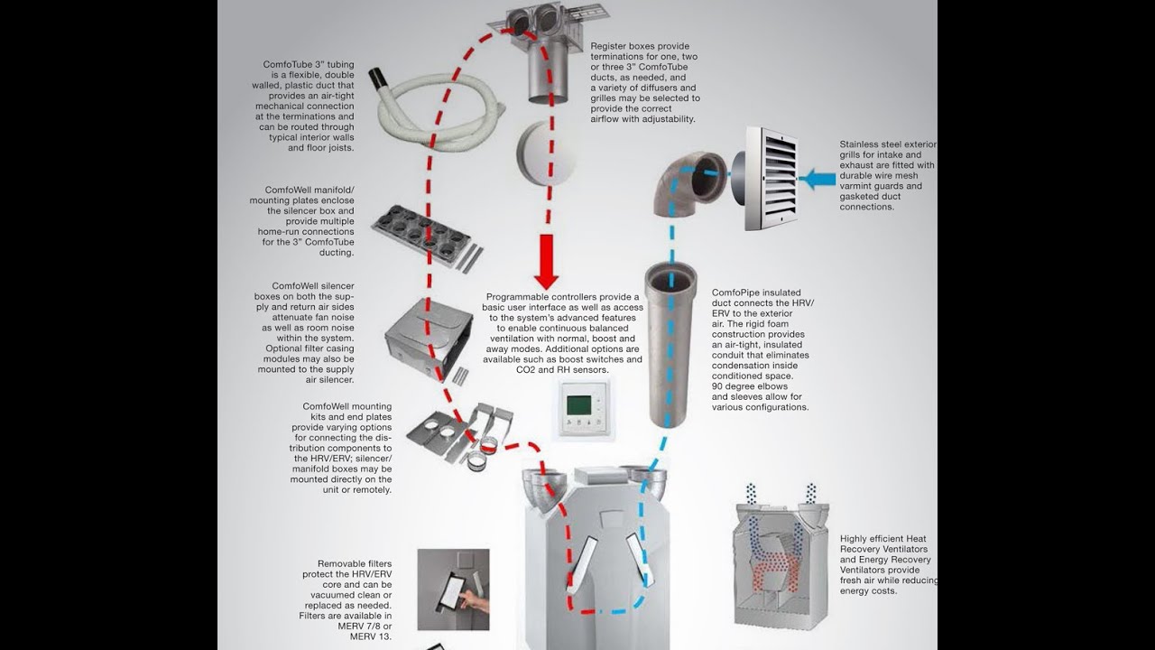 Zehnder CA series vs. Q series vs. Other ERV or HRV