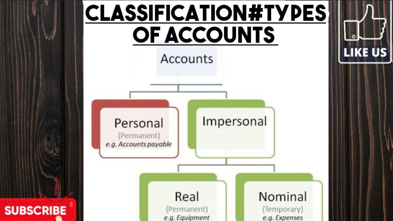 Classification/Types of accounts