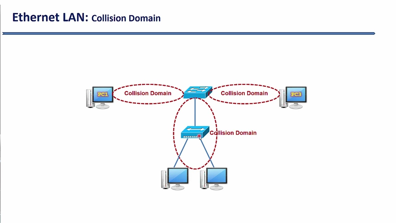 B&agrave;i 26： Collision Domain v&agrave; cơ chế tr&aacute;nh đụng độ CSMA CD trong mạng LAN