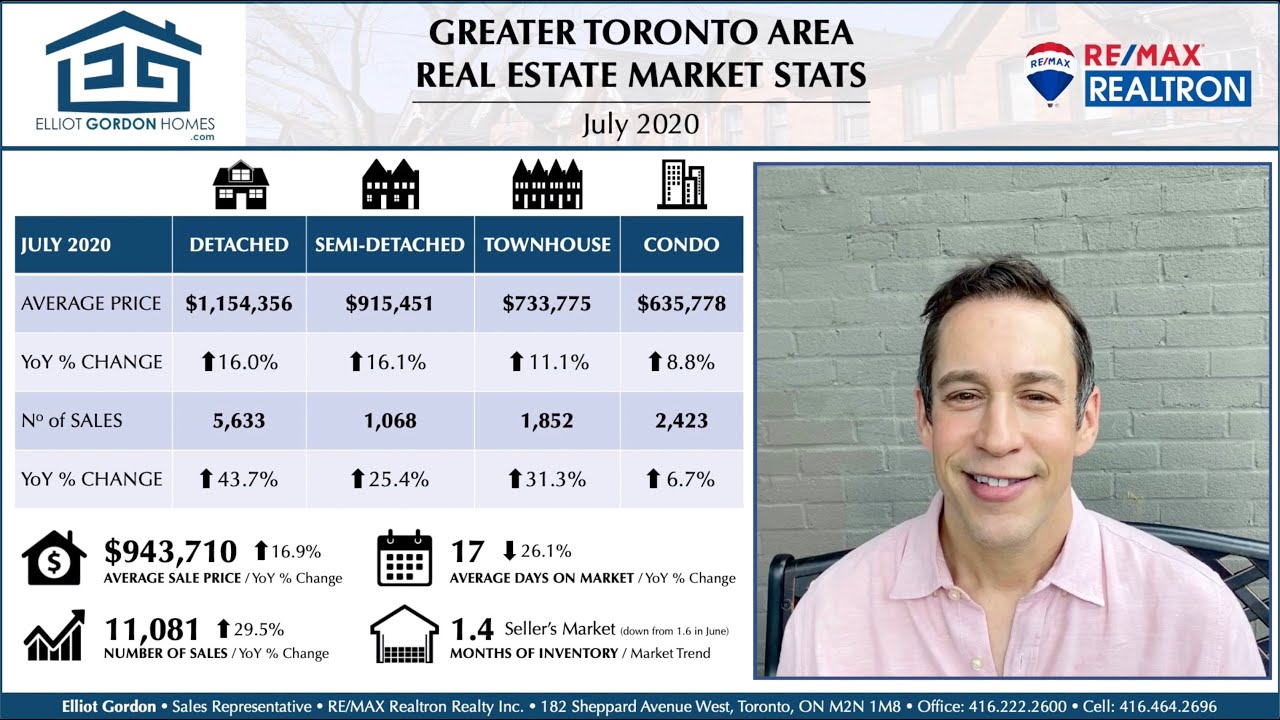 Toronto Real Estate Market Recap - July 2020
