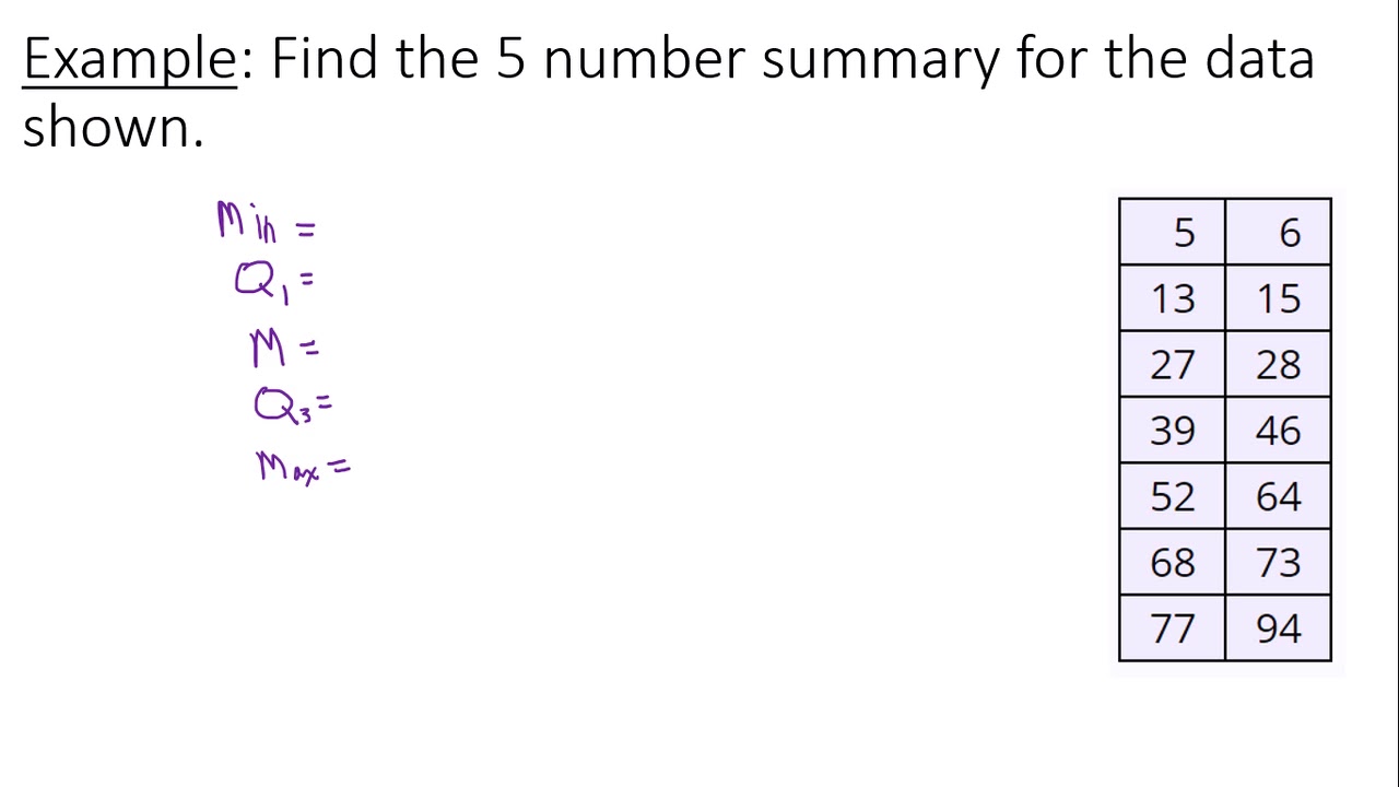 Five Number Summary