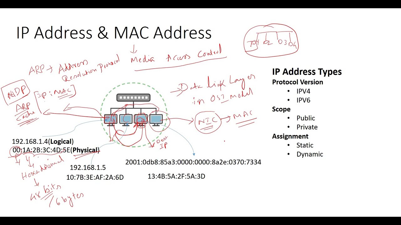 IP-адрес и MAC-адрес