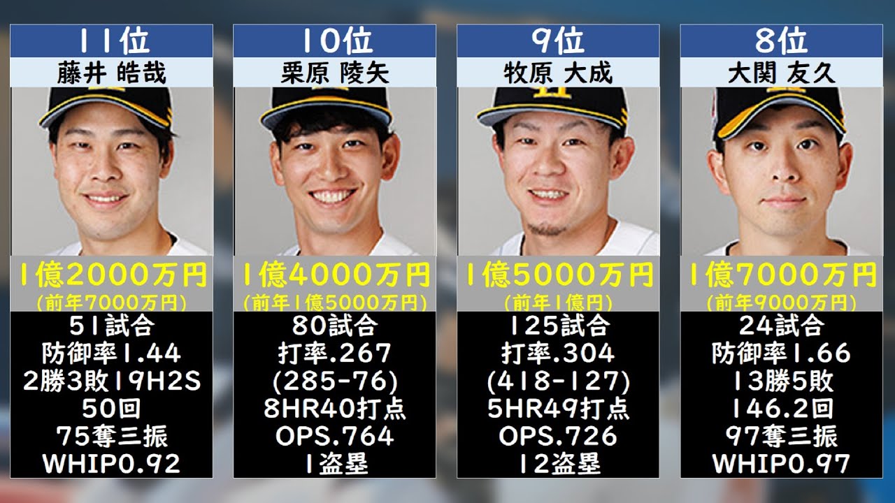 【億超え14人】福岡ソフトバンクホークス年俸ランキング2026 TOP50
