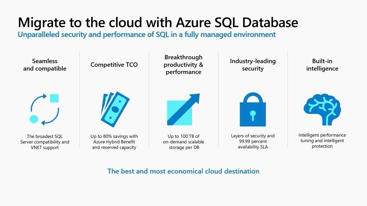 Build modern database applications using Azure SQL Database Managed Instance ADF and - BRK3052