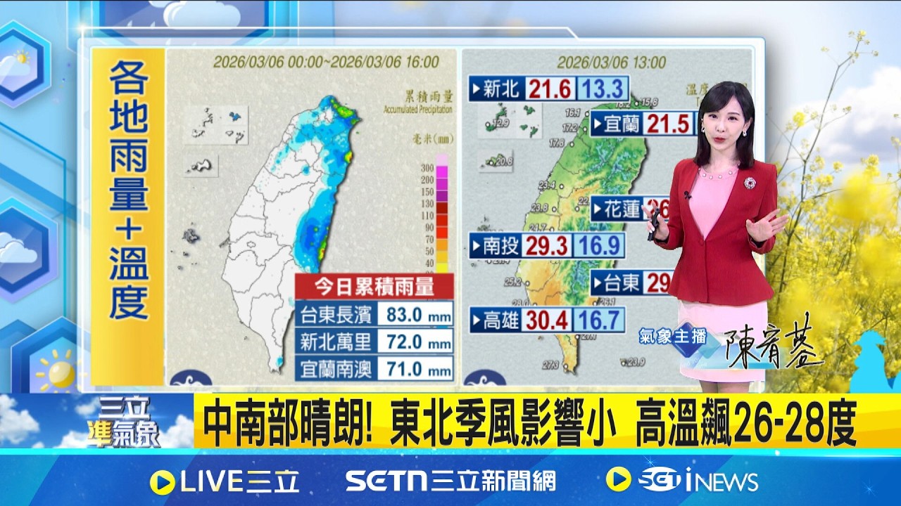週末轉乾冷! 東北季風影響 明晨空曠區探13度 下週二東北季風影響! 北.東部再轉雨降溫 下週三轉乾! 北.東部雨緩放晴 各地晴朗穩定｜氣象主播 陳宥蓉｜三立準氣象20260306｜三立新聞台