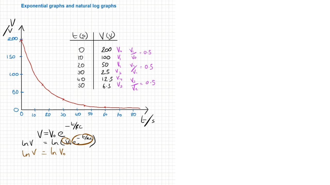 Capacitors - part 8 - natural log graphs.
