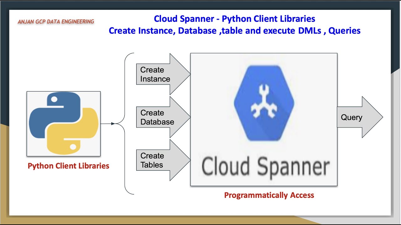 Basic Cloud Spanner  database operations using Python Client Libraries