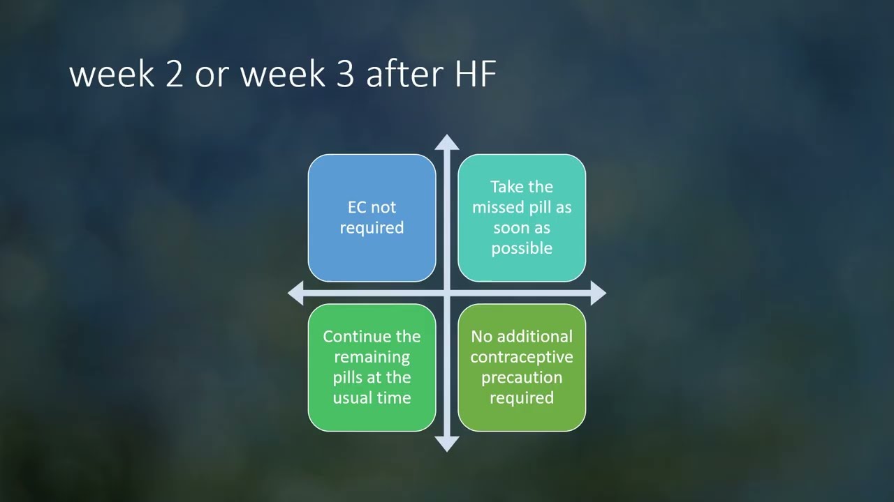 Combined contraceptive-Missed pills, what to do?