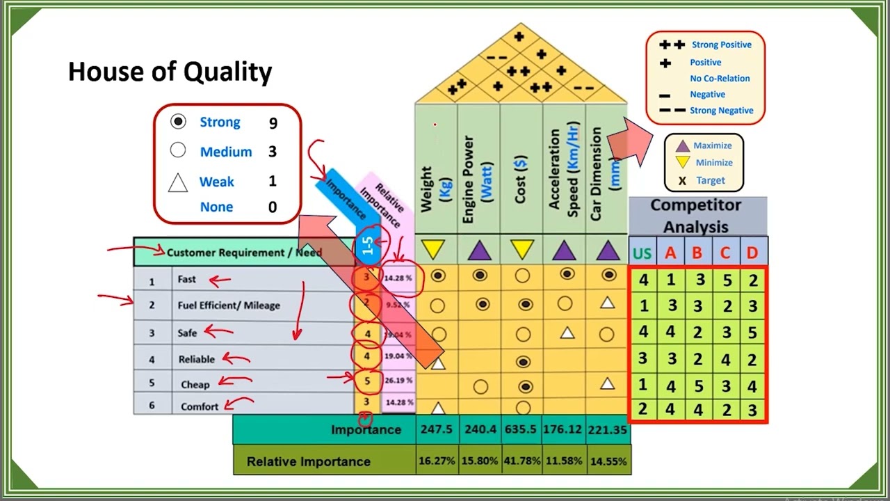 Quality House and QFD