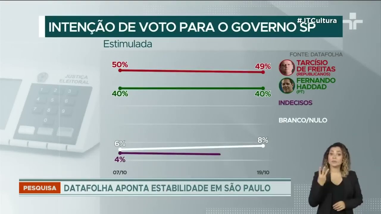 Datafolha em SP: Fernando Haddad tem 49% de &iacute;ndice de rejei&ccedil;&atilde;o; Tarc&iacute;sio de Freitas tem 42%