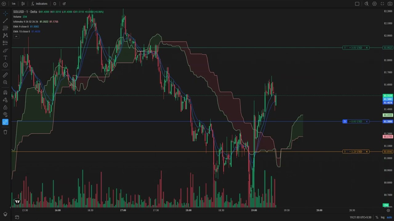 SOLUSD Small Scalping Live on Delta Exchange | Fast Crypto Trades