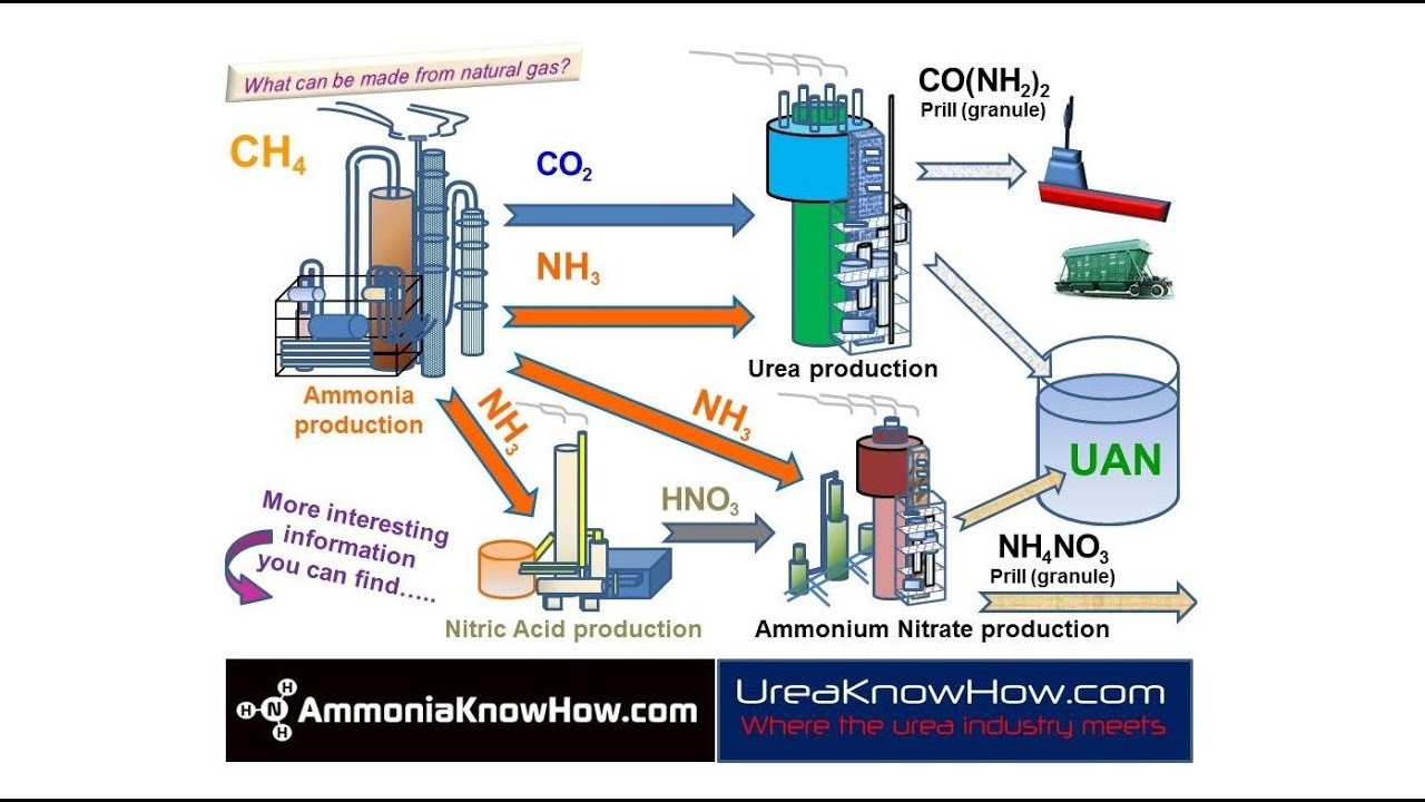 What can be made from natural gas? Nitrogen industry! Ammonia and Urea Know How?!