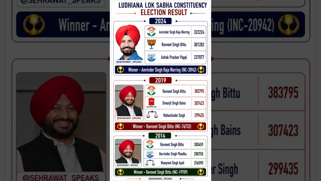 Ludhiana Loksabha Constituency Election Result 🫡🏆✅ Punjab Loksabha Election Result history ✅🏆