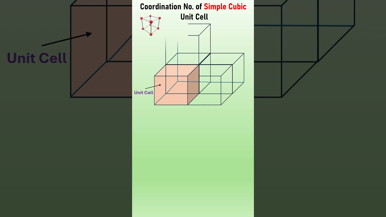 Coordination no. of simple cubic unit cell #materials science #chemistry