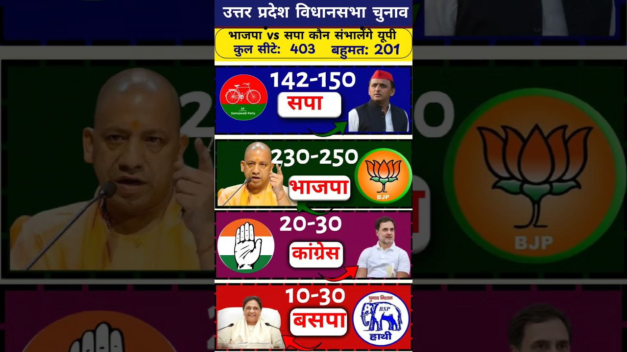 UP Election 2027: 403-Seat Mega Battle 😱 BJP 252+ or SP 142+? Latest Opinion Poll #gkpolitical25