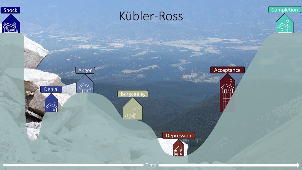 Change Model: Elizabeth Kübler-Ross’ Stages of Grief