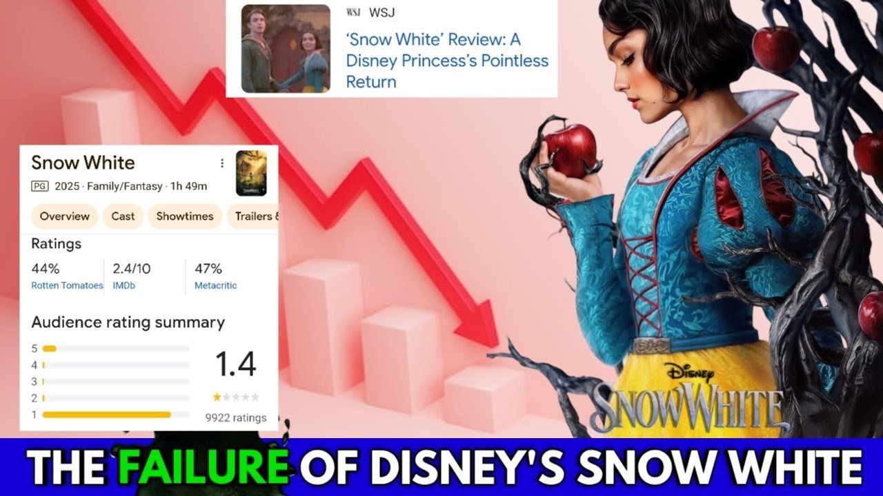 Snow White BOMBS - 200 MILLION+ LOSS!?