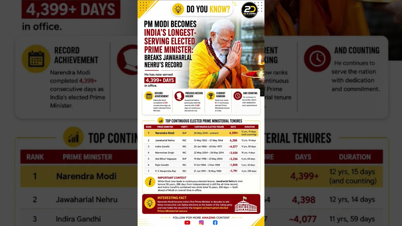 🇮🇳 PM Modi Breaks Historic Record After 4,399+ Days in Office!#NarendraModi #PMModi #India #viral