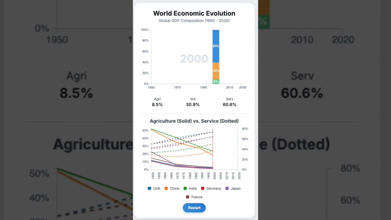 ​World Economy Shift: From Farming to Services (1950-2020) 🌍