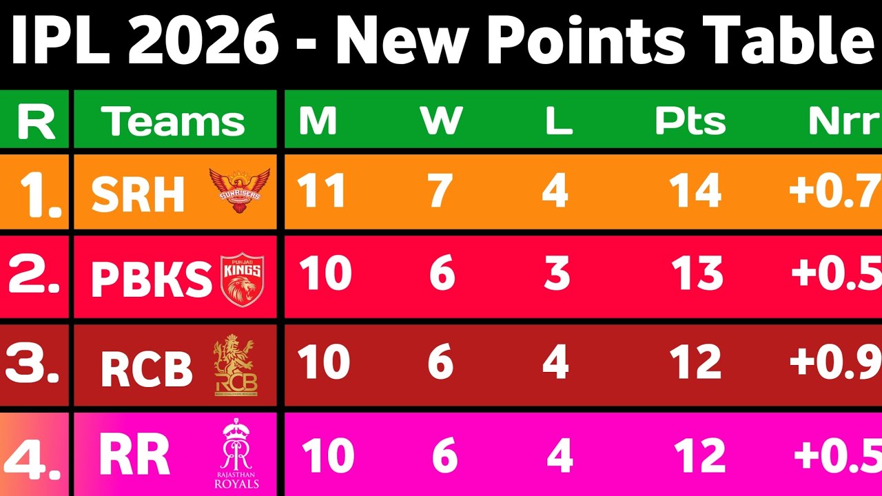 Points Table IPL 2026 - After Kkr Vs Dc 51St Match || Points Table IPL 2026 || IPL New Points Table