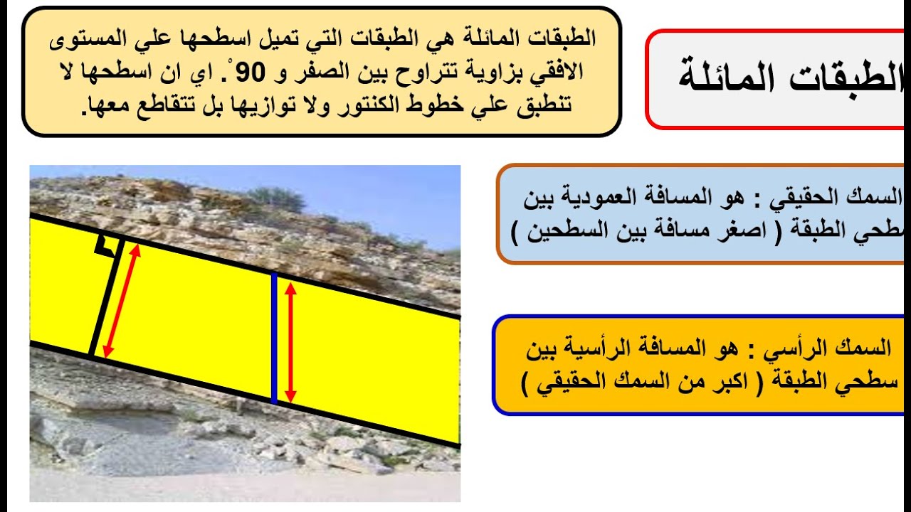(6) الخرائط الكنتورية للطبقات الرسوبية المائلة