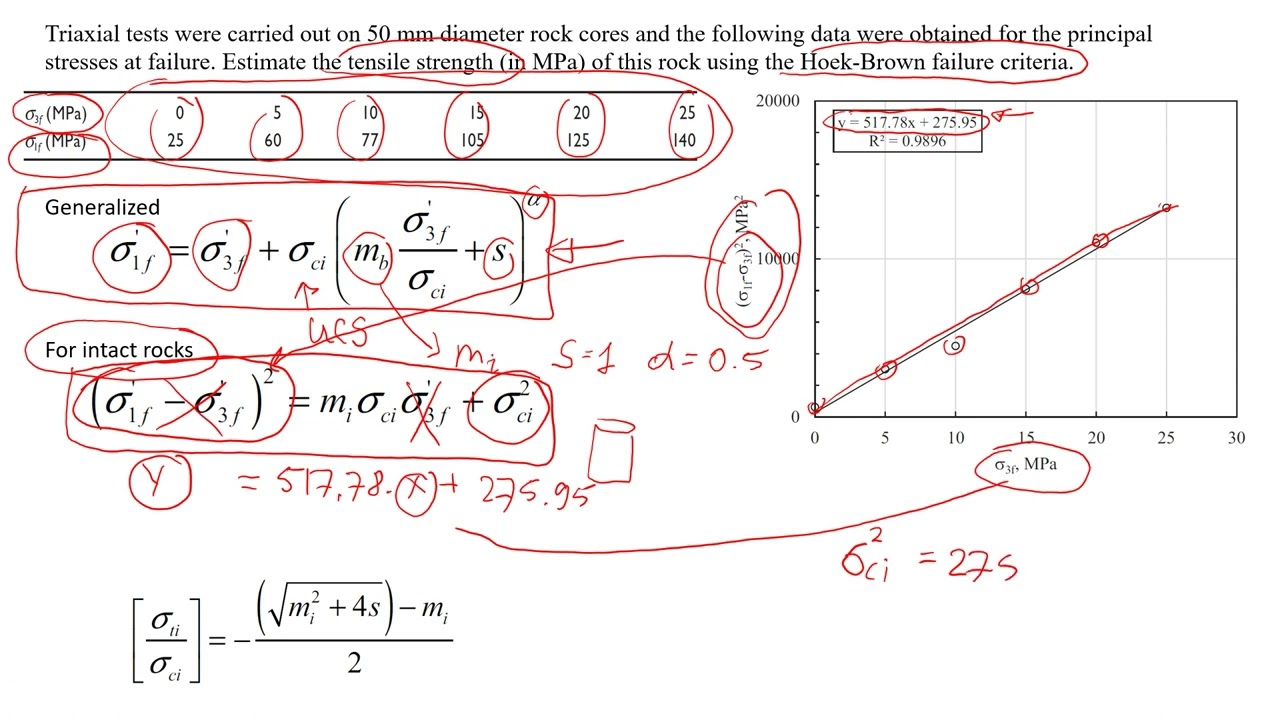 Hoek-Brown Failure Criteria for Rock In Civil and Mining Engineering | Examples and Solutions