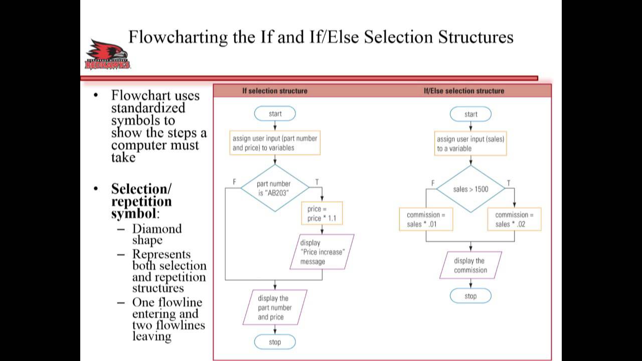 Class 4 part3 Flowcharts and If-else code