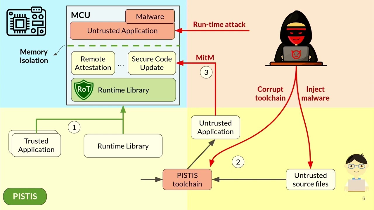 USENIX Security '22 - PISTIS: Trusted Computing Architecture for Low-end Embedded Systems