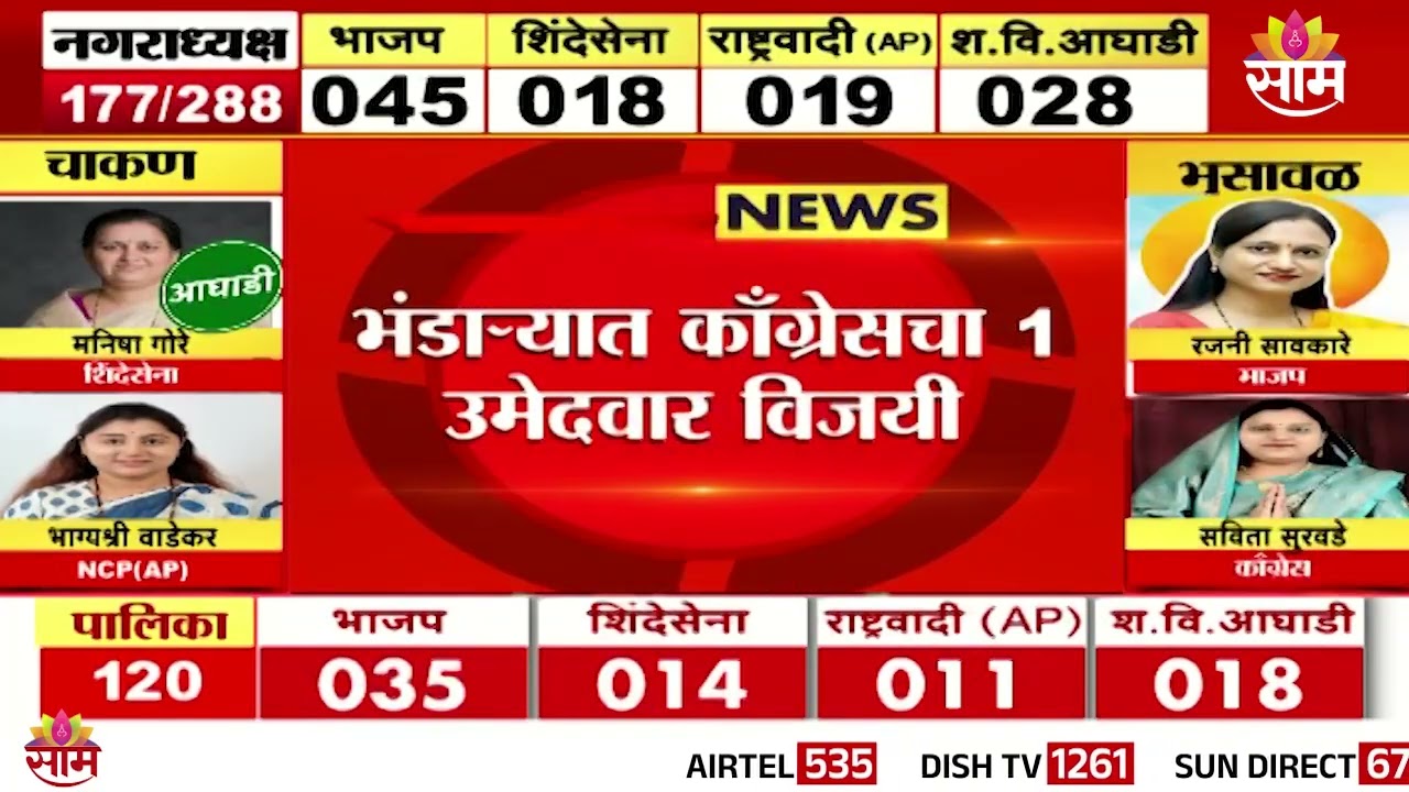 भंडाऱ्यात भाजपचे ३ उमेदवार विजयी  | Bhandara News