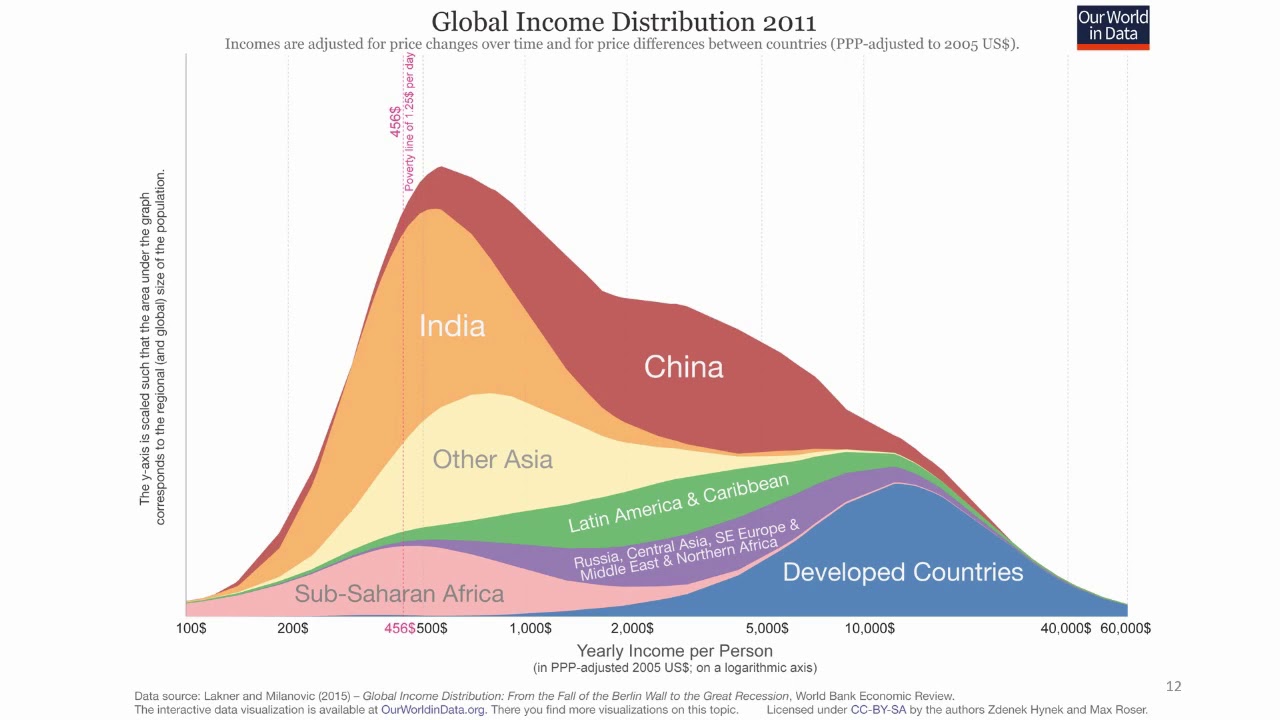 Reduction of Extreme Poverty in India - Dramatic Success of the Modi government!