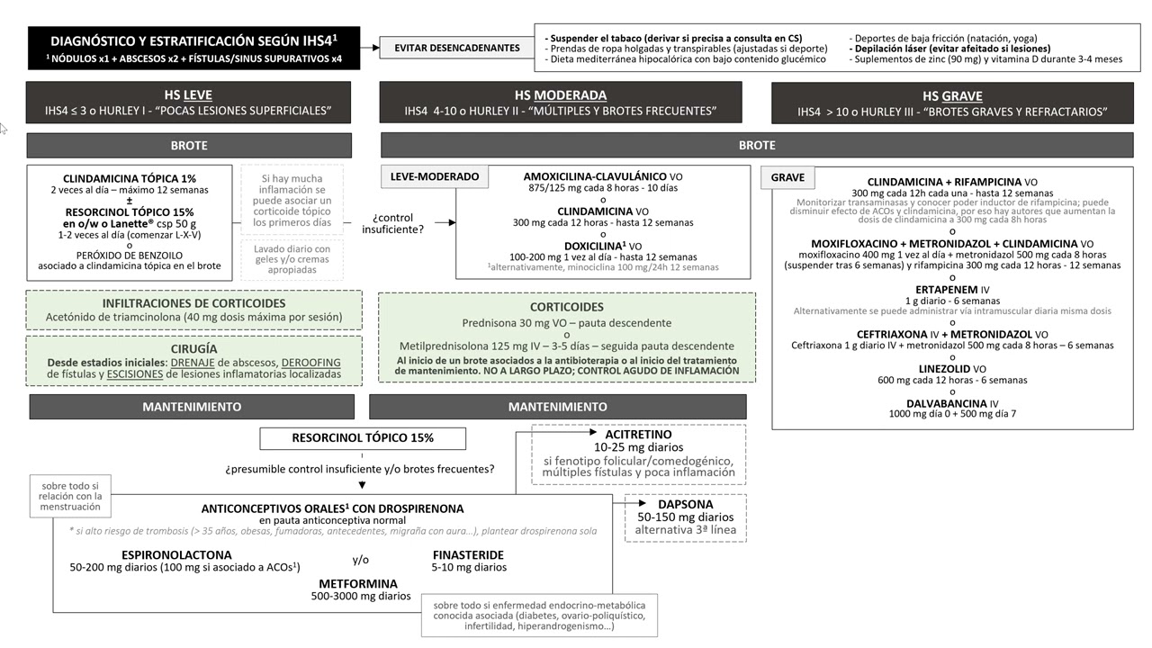 Protocolo terapéutico de hidradenitis supurativa