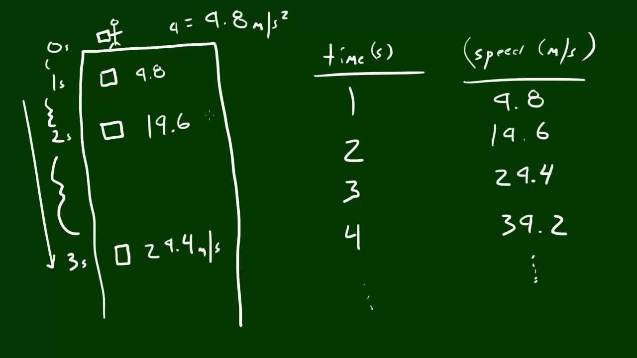 Physics Lecture - 3 - The Acceleration of Gravity