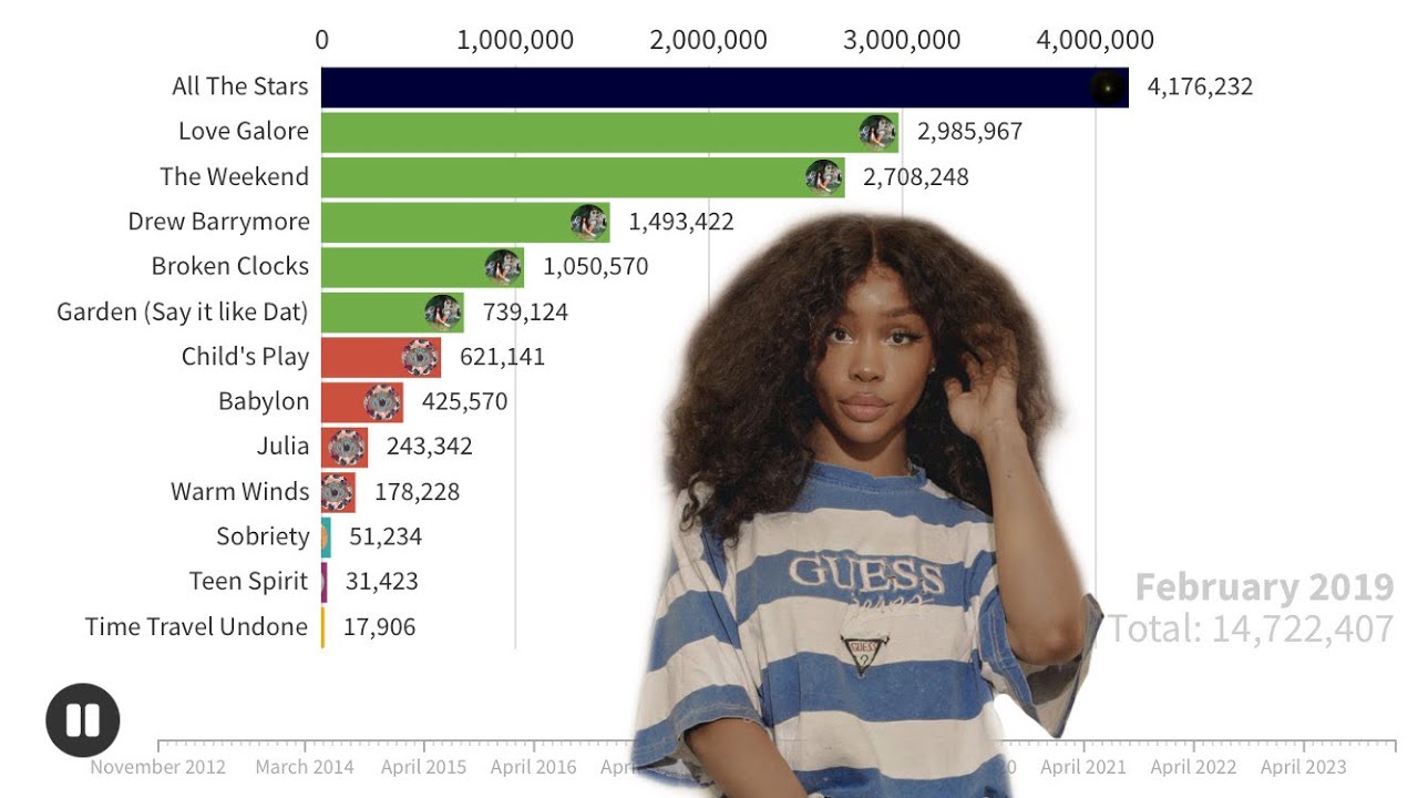 SZA Singles Sales Battle | Chart History | 2012-2024