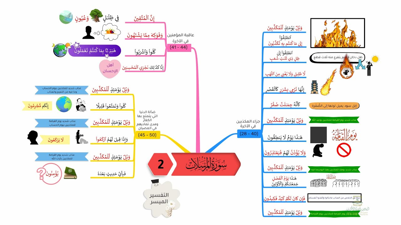 احفظ سورة المرسلات بالخرائط الذهنية بالتكرار ومع التدبر (2)