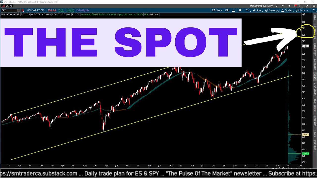 This Is How High S&P 500 Could Go! | SP500 Analysis