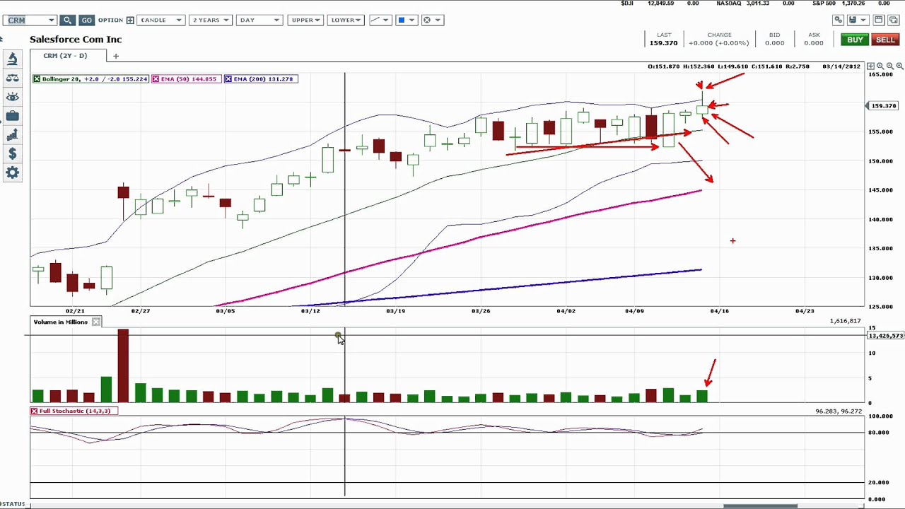 Salesforce.com seems to be bucking the market. Are you a buyer or seller?