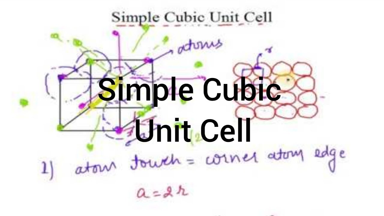 Simple Cubic Unit Cell (SCC) I Solid State I Particles Academy