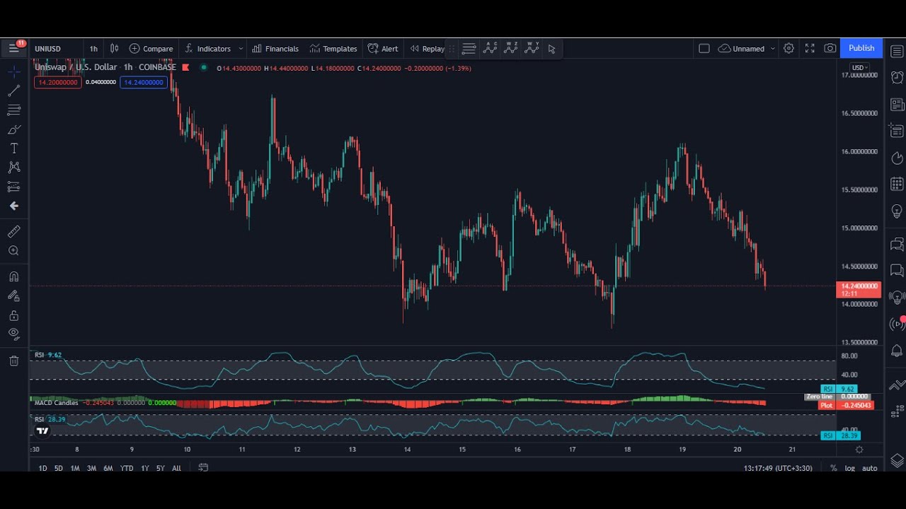 UNI - Uniswap Technical Analysis for December 20, 2021 - UNI