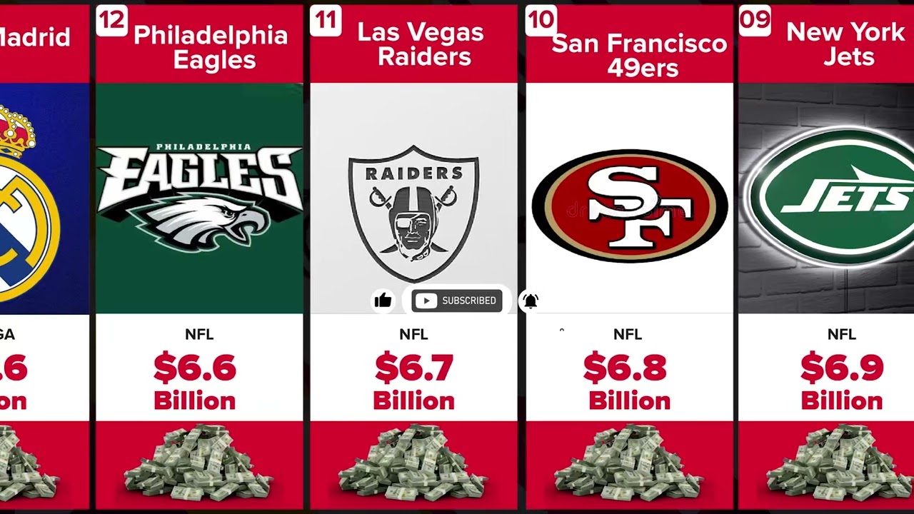 20 most valuable/Richest sports franchises