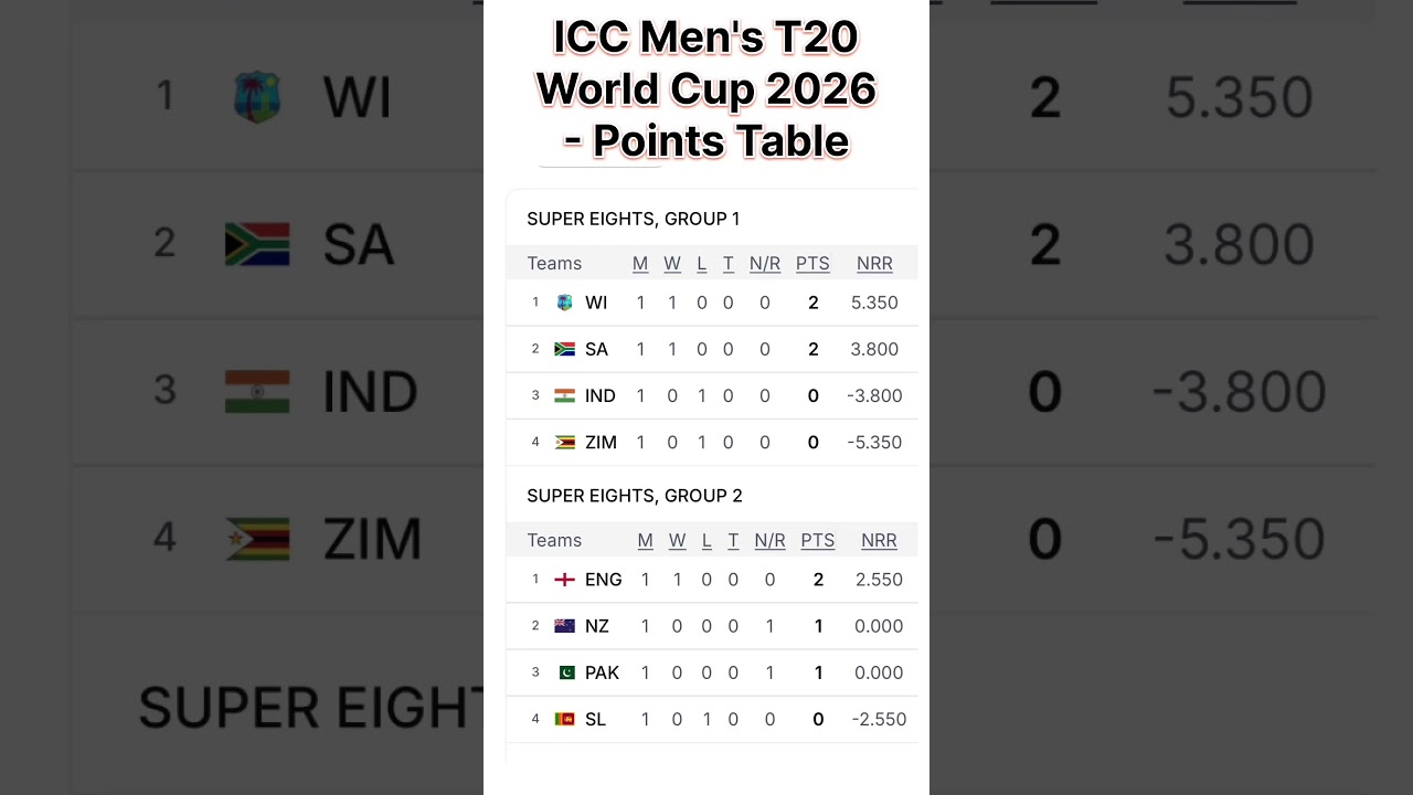 Today&rsquo;s T20 WC Super 8 Points Table Update - 24/02/2026