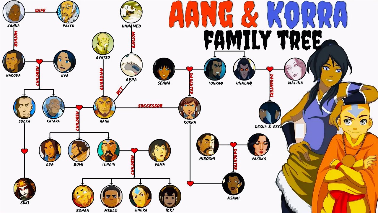 Avatar: Aang And Korra's Family Tree Explained!