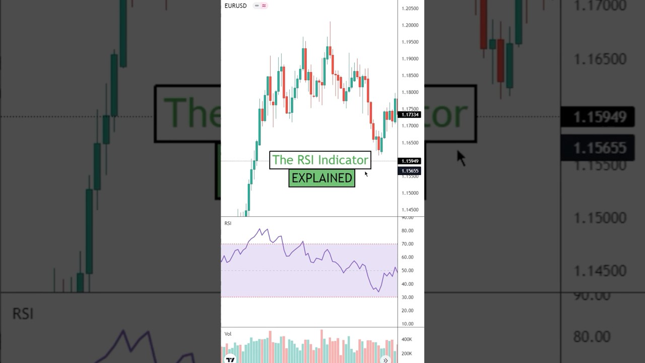 Как использовать RSI (простое руководство)