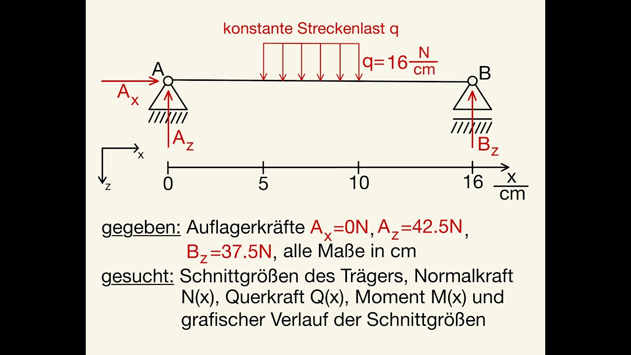 Schnittgrößen Integration berechnen Streckenlast Integral Normalkraft Querkraft N(x) Q(x) M(x) Graph