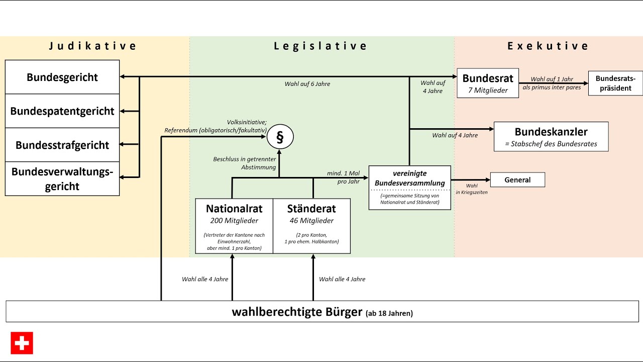 Die Verfassung der Schweiz aka das politische System der Schweiz (Nationalrat, St&auml;nderat)