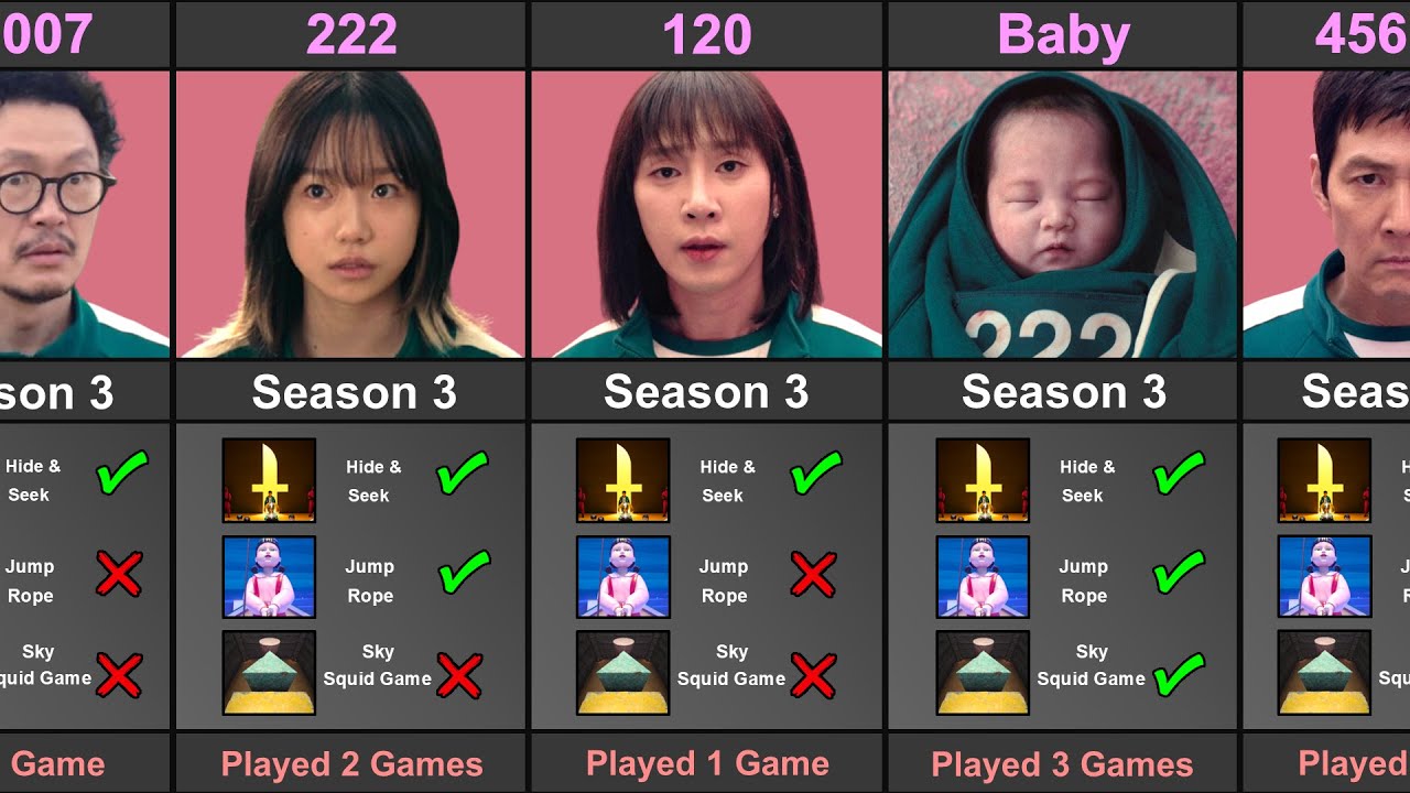 Squid Game Season 3 Player How Many Games Played