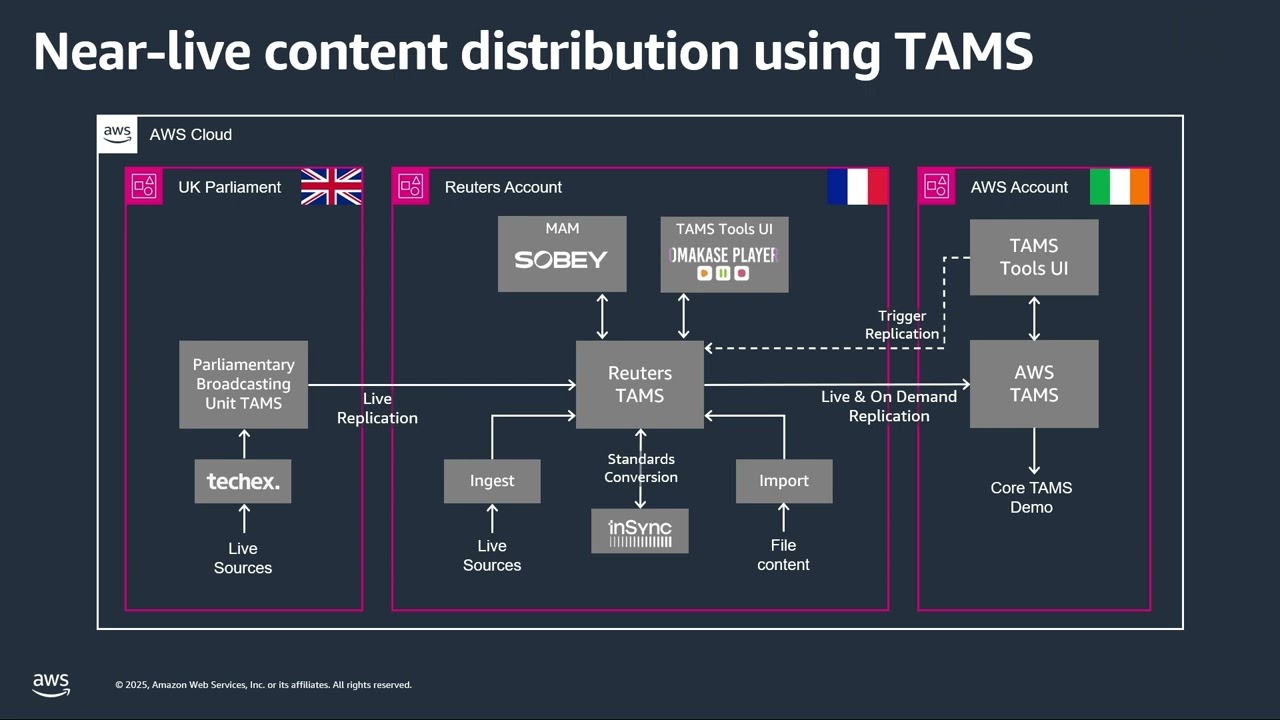 Near-live news distribution using TAMS